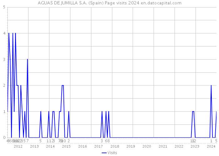 AGUAS DE JUMILLA S.A. (Spain) Page visits 2024 