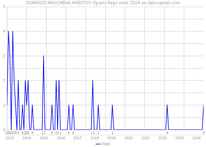 DOMINGO AROCHENA AMESTOY (Spain) Page visits 2024 