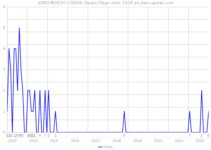 JORDI BOSCH CODINA (Spain) Page visits 2024 