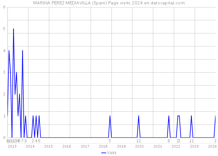 MARINA PEREZ MEDIAVILLA (Spain) Page visits 2024 