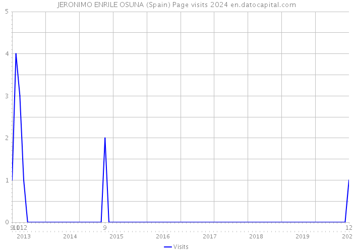 JERONIMO ENRILE OSUNA (Spain) Page visits 2024 