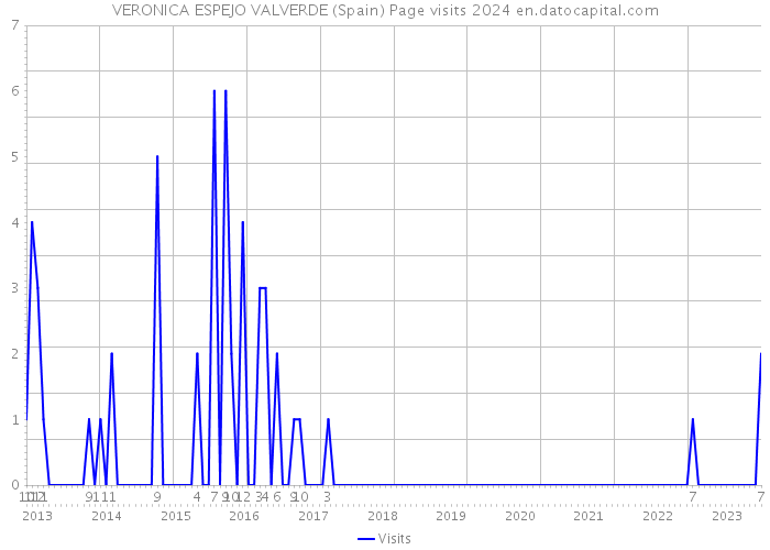 VERONICA ESPEJO VALVERDE (Spain) Page visits 2024 