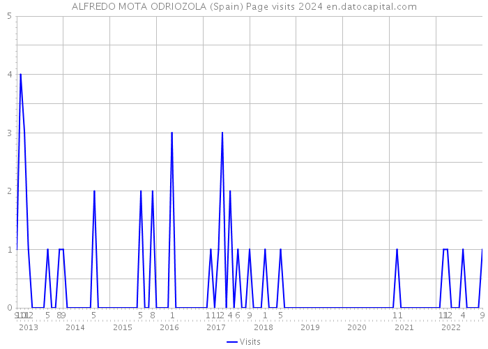 ALFREDO MOTA ODRIOZOLA (Spain) Page visits 2024 