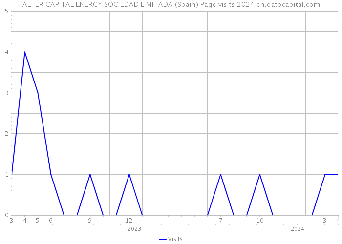 ALTER CAPITAL ENERGY SOCIEDAD LIMITADA (Spain) Page visits 2024 