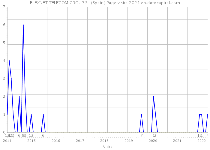 FLEXNET TELECOM GROUP SL (Spain) Page visits 2024 