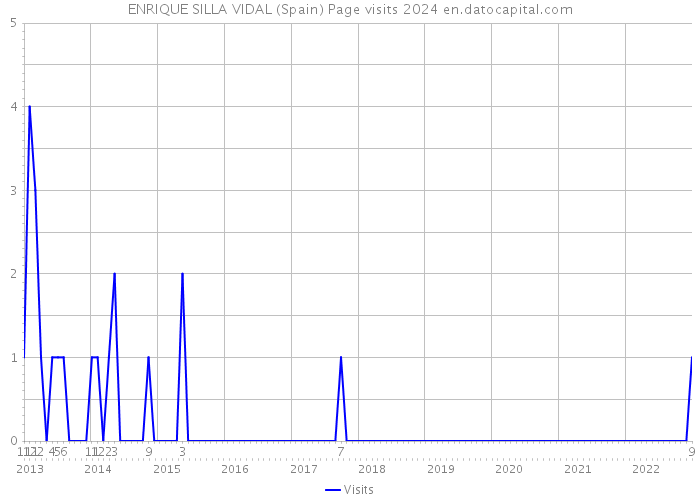 ENRIQUE SILLA VIDAL (Spain) Page visits 2024 