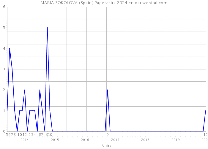 MARIA SOKOLOVA (Spain) Page visits 2024 