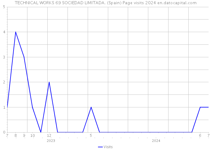 TECHNICAL WORKS 69 SOCIEDAD LIMITADA. (Spain) Page visits 2024 