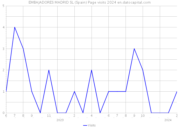 EMBAJADORES MADRID SL (Spain) Page visits 2024 