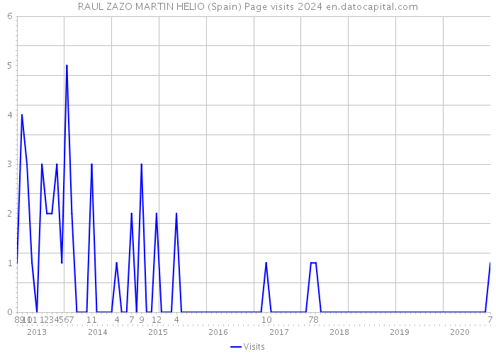 RAUL ZAZO MARTIN HELIO (Spain) Page visits 2024 