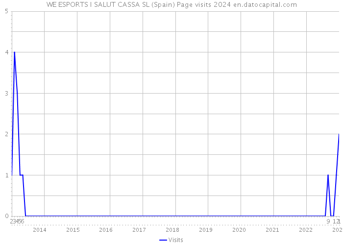 WE ESPORTS I SALUT CASSA SL (Spain) Page visits 2024 