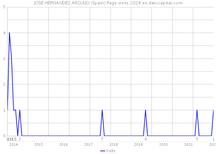 JOSE HERNANDEZ ARGUIJO (Spain) Page visits 2024 
