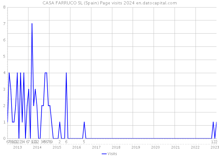 CASA FARRUCO SL (Spain) Page visits 2024 