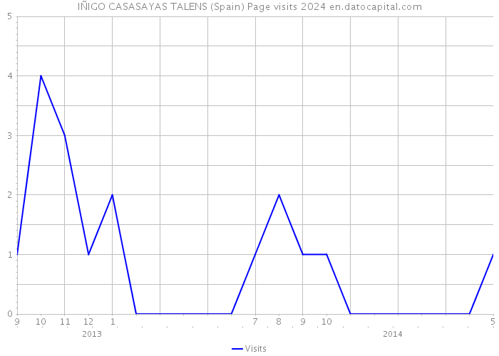 IÑIGO CASASAYAS TALENS (Spain) Page visits 2024 