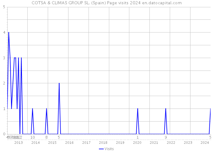 COTSA & CLIMAS GROUP SL. (Spain) Page visits 2024 