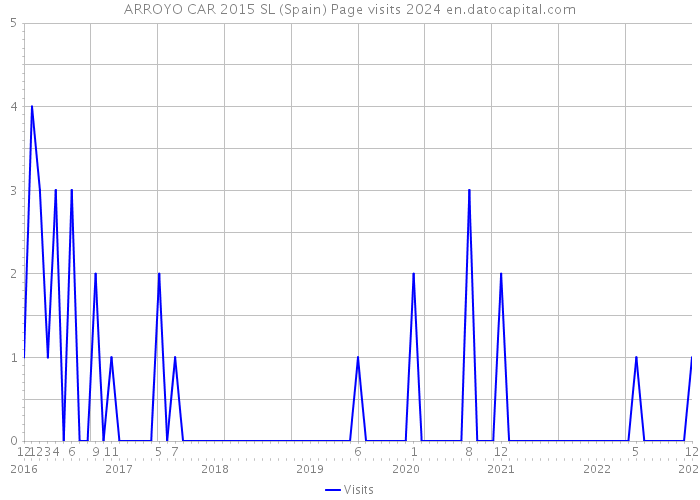 ARROYO CAR 2015 SL (Spain) Page visits 2024 