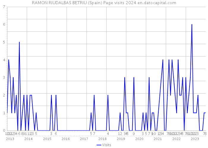 RAMON RIUDALBAS BETRIU (Spain) Page visits 2024 