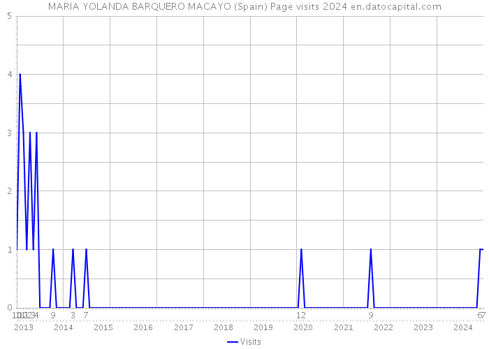 MARIA YOLANDA BARQUERO MACAYO (Spain) Page visits 2024 