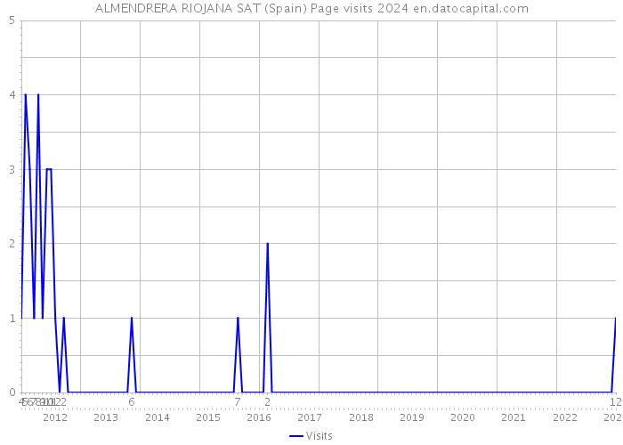 ALMENDRERA RIOJANA SAT (Spain) Page visits 2024 