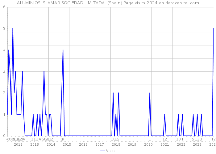 ALUMINIOS ISLAMAR SOCIEDAD LIMITADA. (Spain) Page visits 2024 