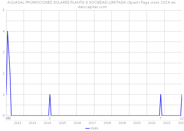 AGUASAL PROMOCIONES SOLARES PLANTA 6 SOCIEDAD LIMITADA (Spain) Page visits 2024 