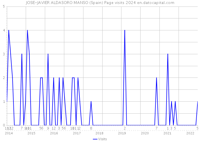 JOSE-JAVIER ALDASORO MANSO (Spain) Page visits 2024 