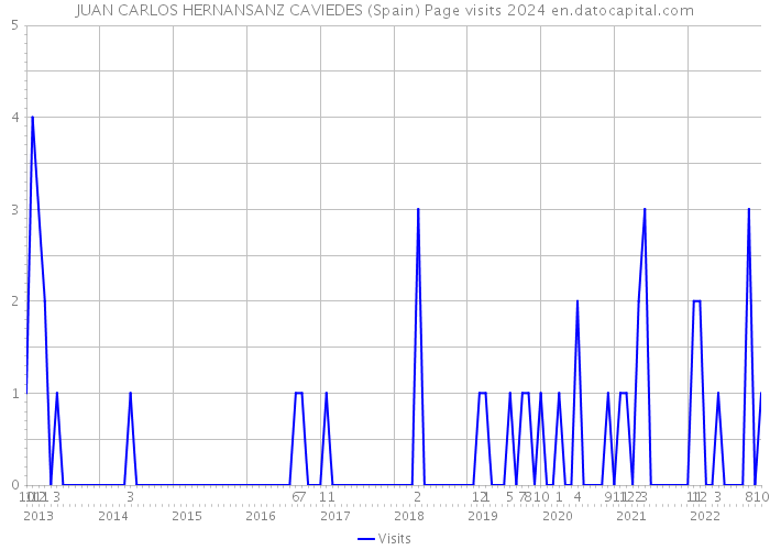 JUAN CARLOS HERNANSANZ CAVIEDES (Spain) Page visits 2024 