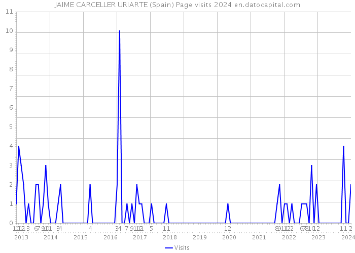 JAIME CARCELLER URIARTE (Spain) Page visits 2024 