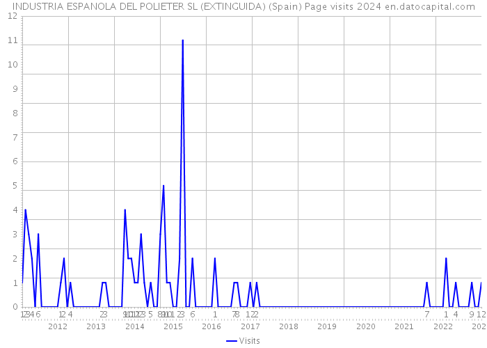 INDUSTRIA ESPANOLA DEL POLIETER SL (EXTINGUIDA) (Spain) Page visits 2024 