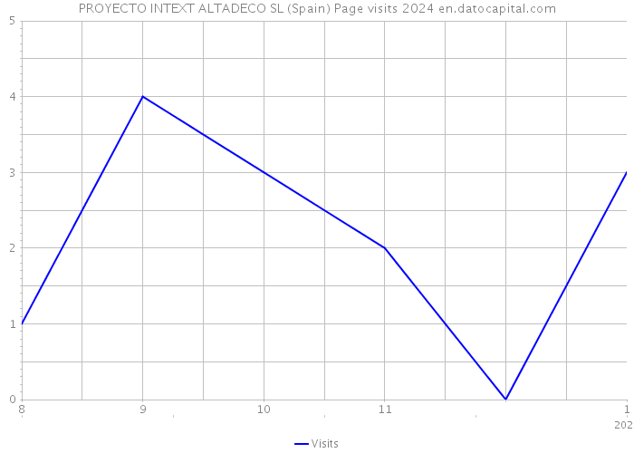 PROYECTO INTEXT ALTADECO SL (Spain) Page visits 2024 