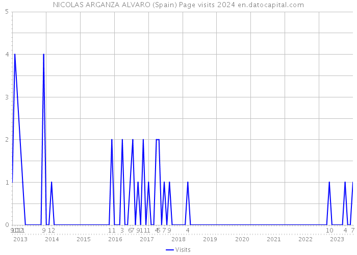 NICOLAS ARGANZA ALVARO (Spain) Page visits 2024 
