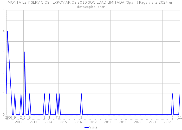 MONTAJES Y SERVICIOS FERROVIARIOS 2010 SOCIEDAD LIMITADA (Spain) Page visits 2024 