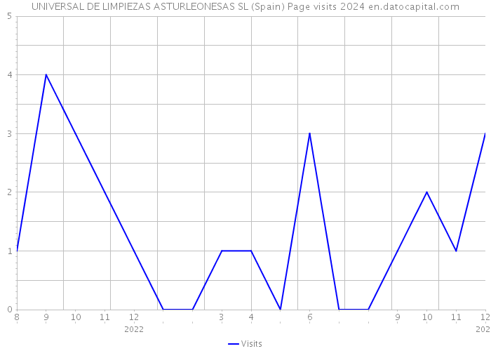 UNIVERSAL DE LIMPIEZAS ASTURLEONESAS SL (Spain) Page visits 2024 