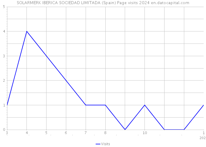 SOLARMERK IBERICA SOCIEDAD LIMITADA (Spain) Page visits 2024 