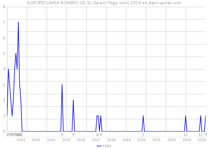 AGROPECUARIA ROMERO GIL SL (Spain) Page visits 2024 