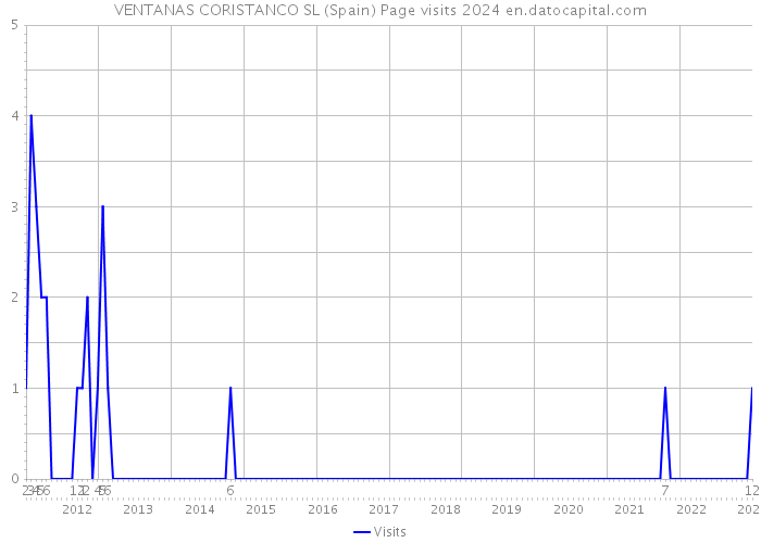 VENTANAS CORISTANCO SL (Spain) Page visits 2024 