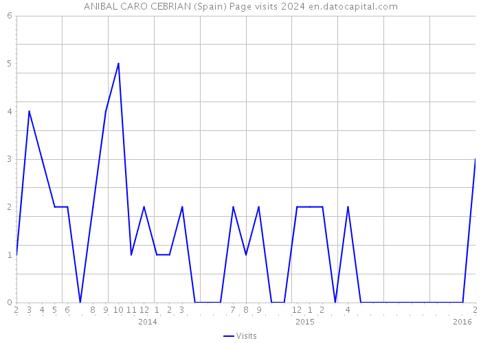 ANIBAL CARO CEBRIAN (Spain) Page visits 2024 