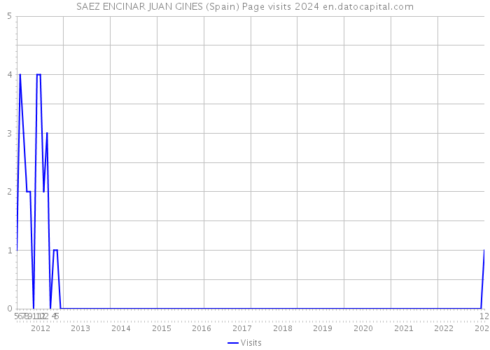 SAEZ ENCINAR JUAN GINES (Spain) Page visits 2024 