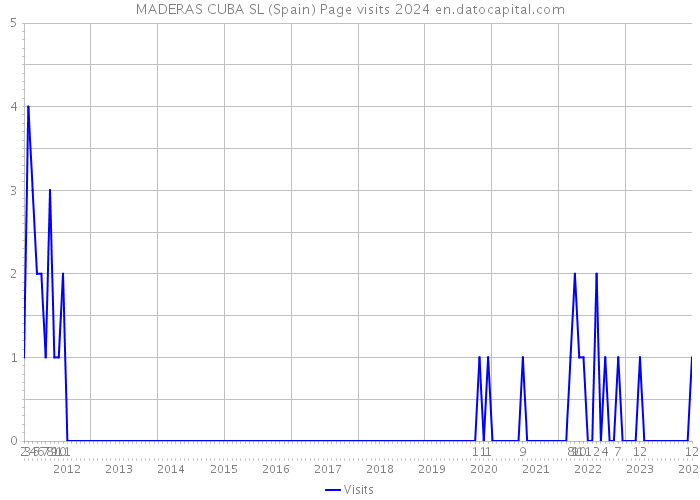 MADERAS CUBA SL (Spain) Page visits 2024 