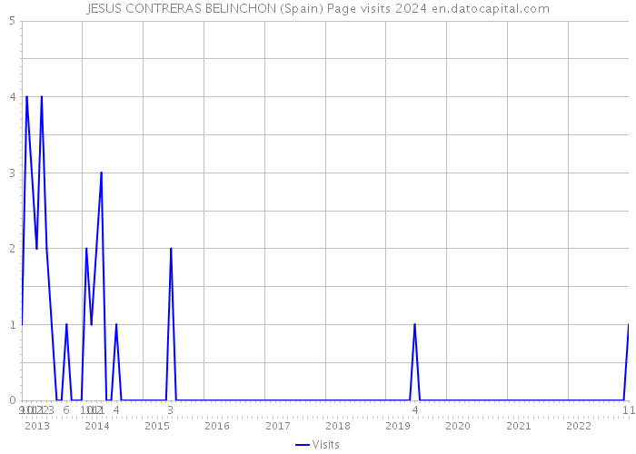 JESUS CONTRERAS BELINCHON (Spain) Page visits 2024 