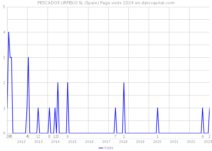 PESCADOS URPEKO SL (Spain) Page visits 2024 