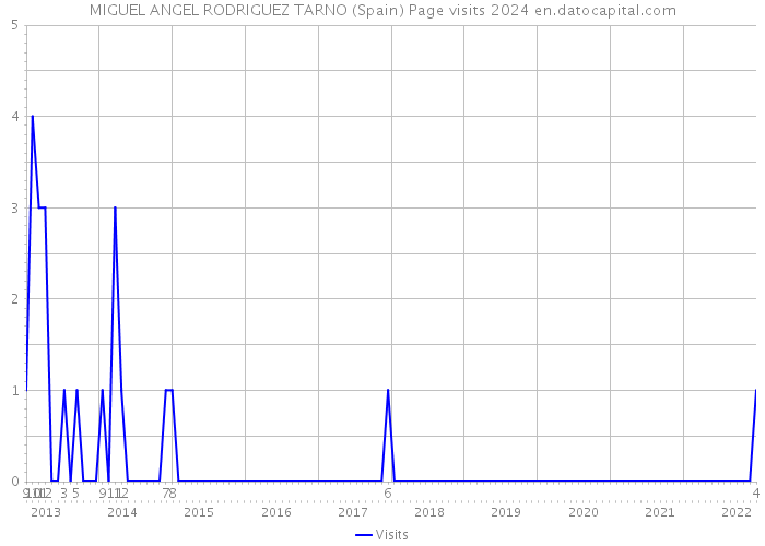 MIGUEL ANGEL RODRIGUEZ TARNO (Spain) Page visits 2024 