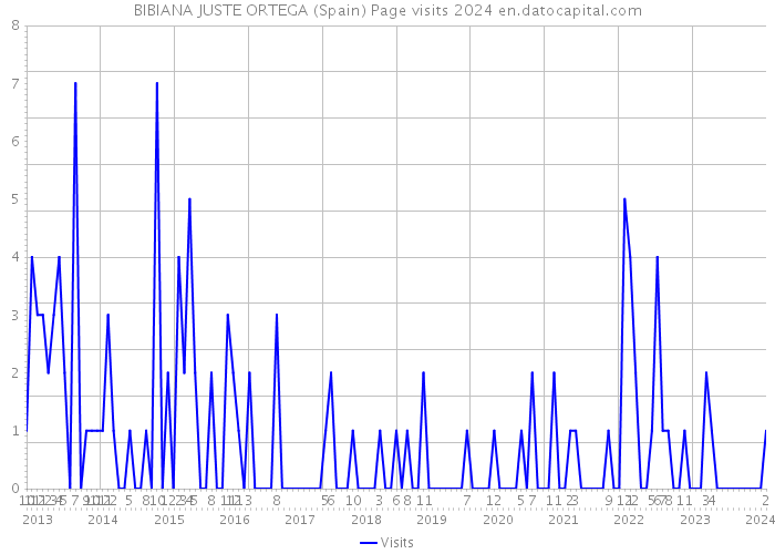 BIBIANA JUSTE ORTEGA (Spain) Page visits 2024 