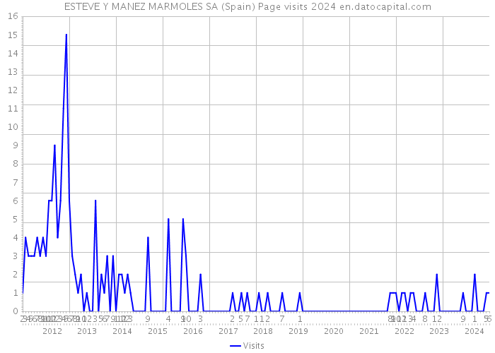 ESTEVE Y MANEZ MARMOLES SA (Spain) Page visits 2024 