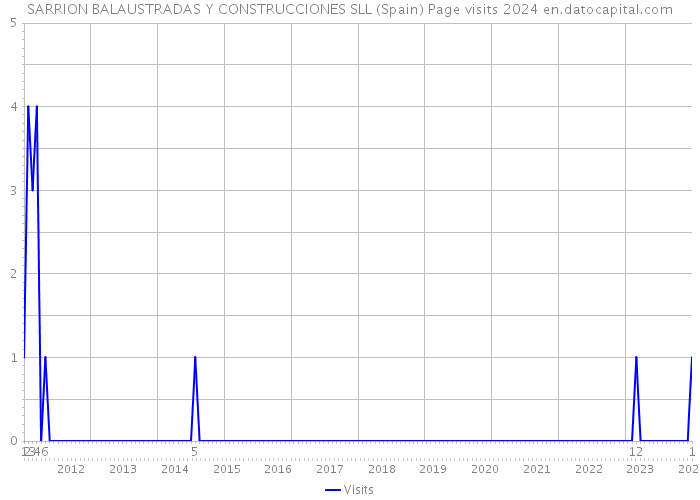 SARRION BALAUSTRADAS Y CONSTRUCCIONES SLL (Spain) Page visits 2024 