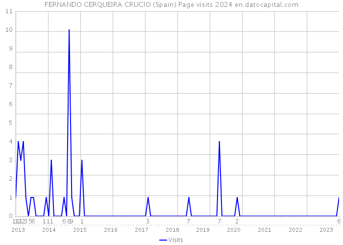 FERNANDO CERQUEIRA CRUCIO (Spain) Page visits 2024 