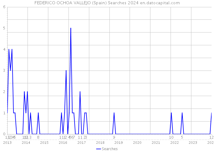 FEDERICO OCHOA VALLEJO (Spain) Searches 2024 