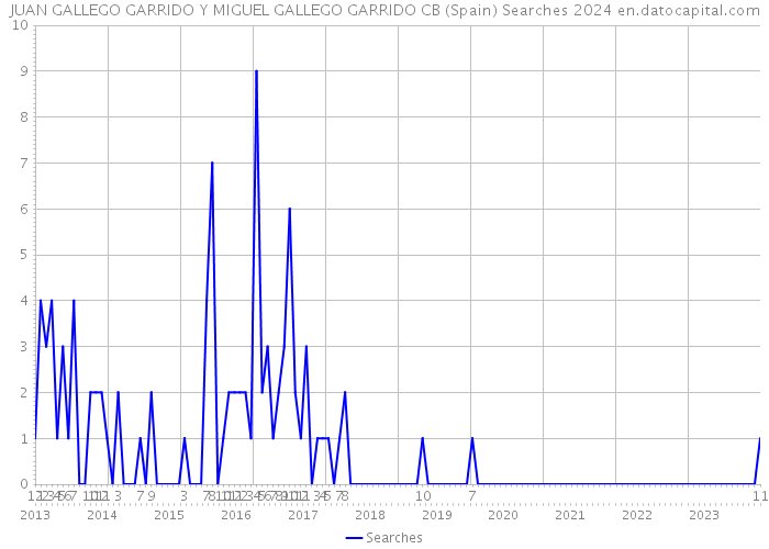 JUAN GALLEGO GARRIDO Y MIGUEL GALLEGO GARRIDO CB (Spain) Searches 2024 