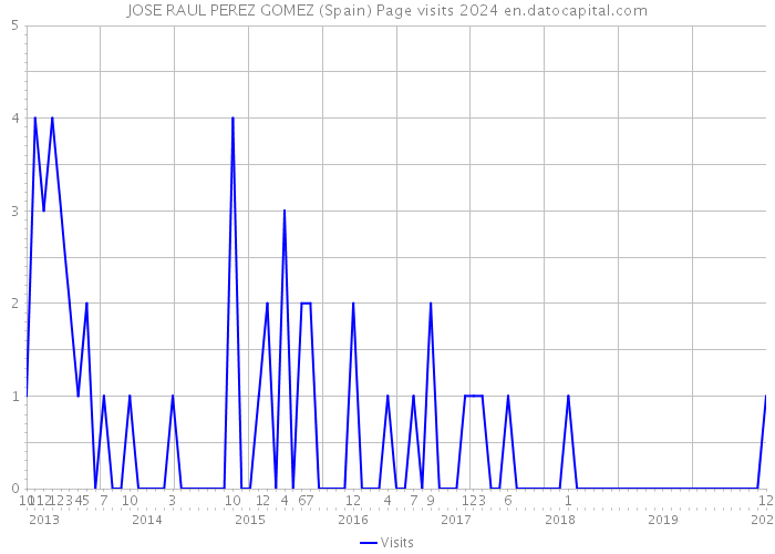 JOSE RAUL PEREZ GOMEZ (Spain) Page visits 2024 