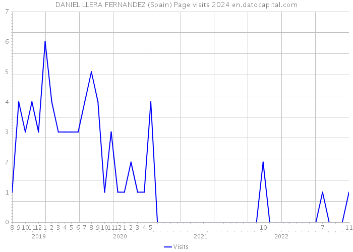 DANIEL LLERA FERNANDEZ (Spain) Page visits 2024 